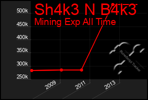 Total Graph of Sh4k3 N B4k3