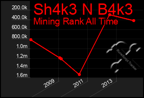 Total Graph of Sh4k3 N B4k3