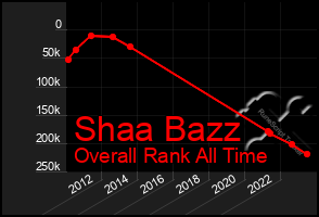 Total Graph of Shaa Bazz