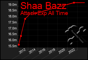 Total Graph of Shaa Bazz