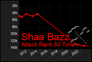 Total Graph of Shaa Bazz