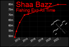 Total Graph of Shaa Bazz