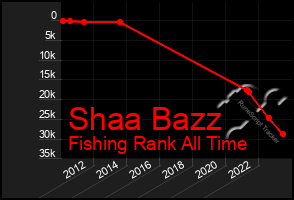 Total Graph of Shaa Bazz