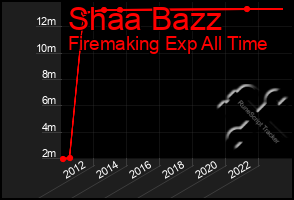 Total Graph of Shaa Bazz