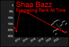 Total Graph of Shaa Bazz