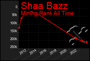 Total Graph of Shaa Bazz