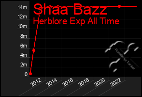 Total Graph of Shaa Bazz