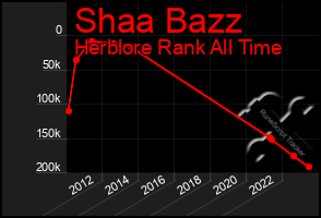 Total Graph of Shaa Bazz