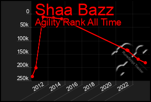 Total Graph of Shaa Bazz