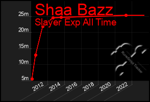 Total Graph of Shaa Bazz