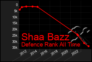 Total Graph of Shaa Bazz