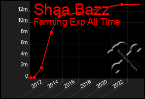 Total Graph of Shaa Bazz