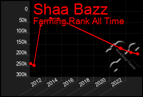 Total Graph of Shaa Bazz