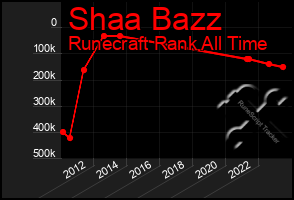 Total Graph of Shaa Bazz