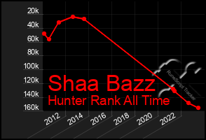 Total Graph of Shaa Bazz