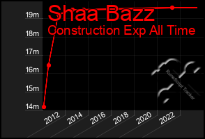 Total Graph of Shaa Bazz