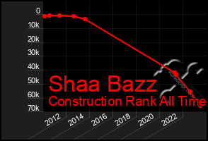 Total Graph of Shaa Bazz