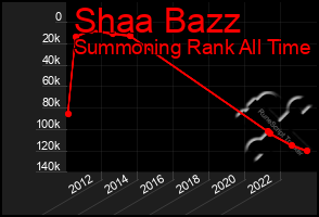 Total Graph of Shaa Bazz