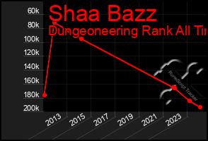 Total Graph of Shaa Bazz