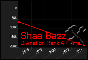 Total Graph of Shaa Bazz