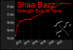 Total Graph of Shaa Bazz