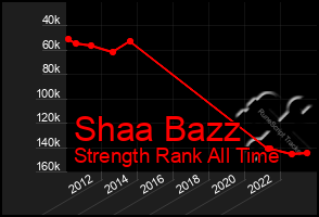 Total Graph of Shaa Bazz