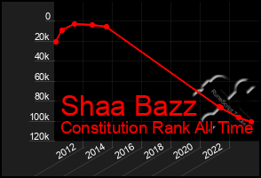 Total Graph of Shaa Bazz