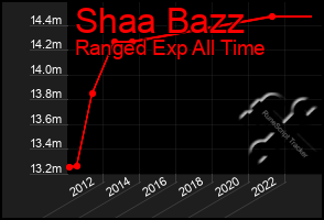 Total Graph of Shaa Bazz