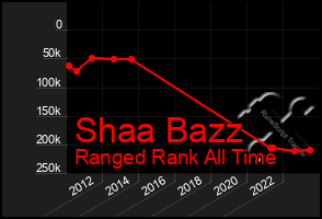 Total Graph of Shaa Bazz