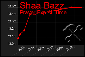 Total Graph of Shaa Bazz