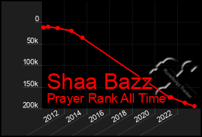 Total Graph of Shaa Bazz