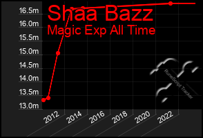 Total Graph of Shaa Bazz