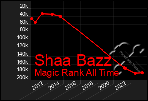 Total Graph of Shaa Bazz