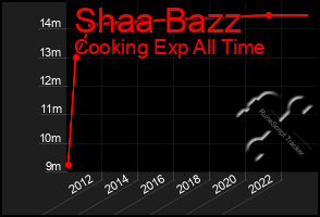 Total Graph of Shaa Bazz