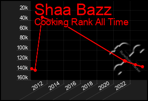 Total Graph of Shaa Bazz