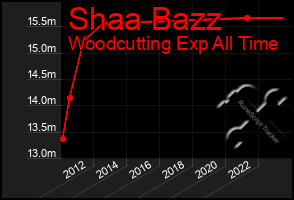 Total Graph of Shaa Bazz