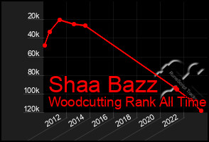 Total Graph of Shaa Bazz