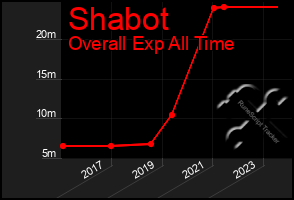 Total Graph of Shabot