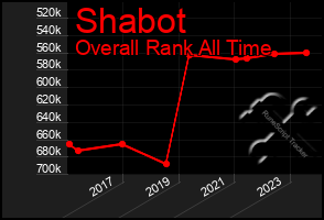 Total Graph of Shabot