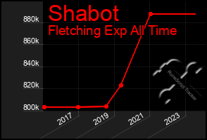 Total Graph of Shabot