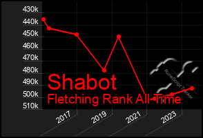 Total Graph of Shabot