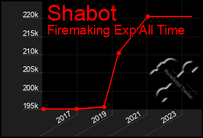 Total Graph of Shabot