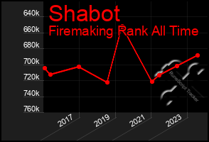 Total Graph of Shabot