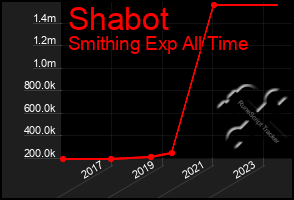 Total Graph of Shabot