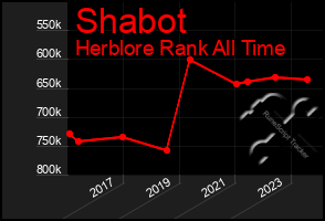 Total Graph of Shabot