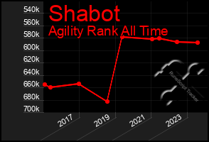 Total Graph of Shabot