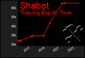 Total Graph of Shabot