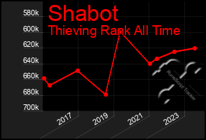 Total Graph of Shabot