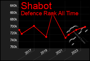 Total Graph of Shabot