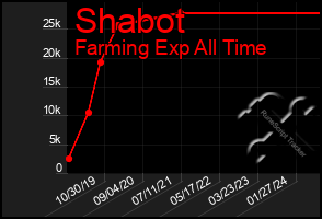 Total Graph of Shabot